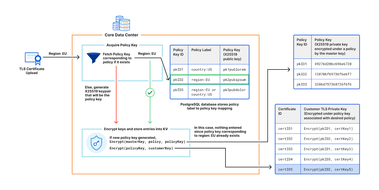 Inside Geo Key Manager v2: re-imagining access control for distributed systems