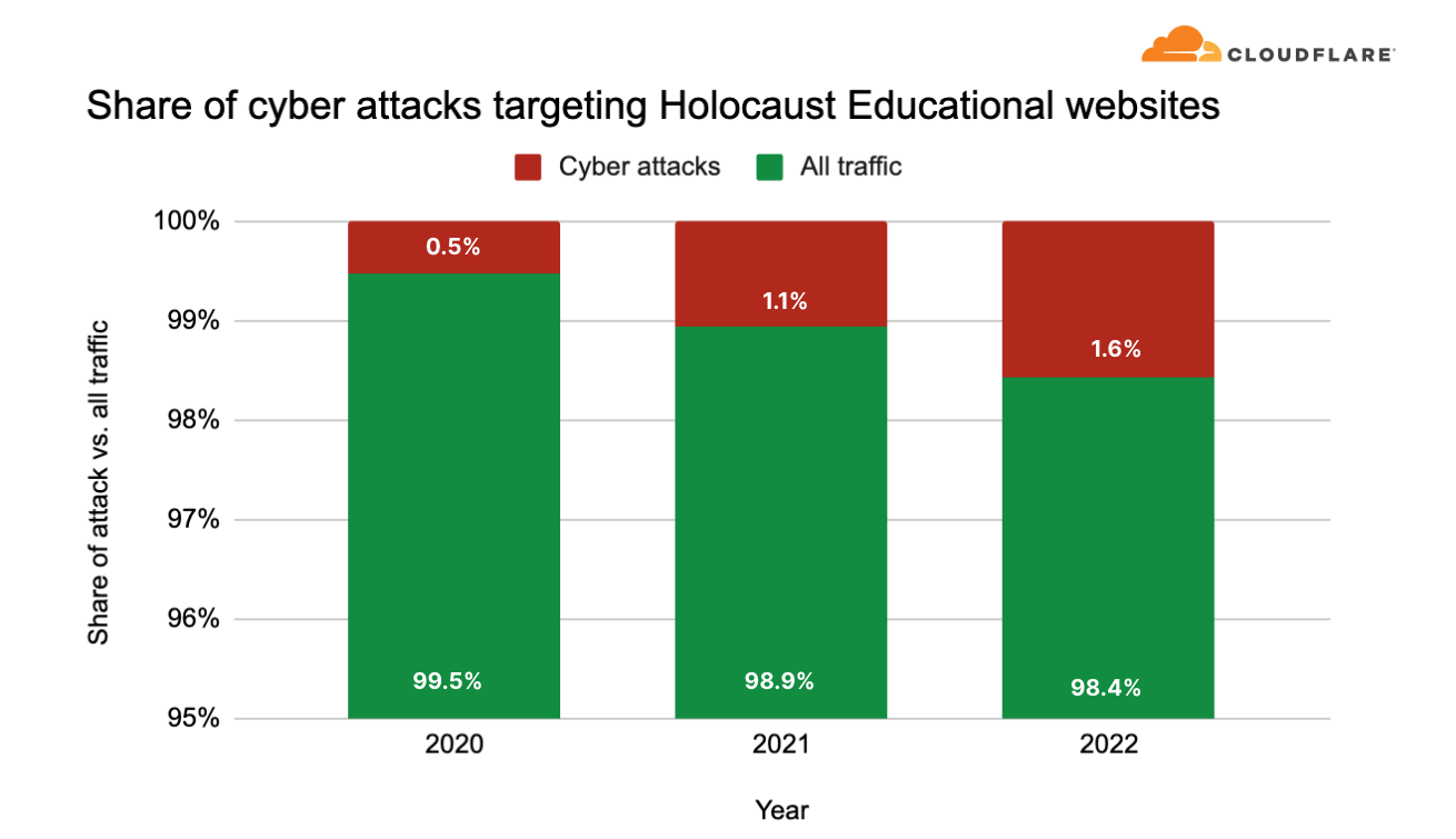 Cyberattacks on Holocaust educational websites increased in 2022