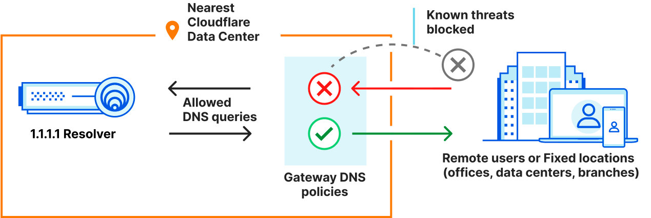 Cloudflare Zero Trust for managed service providers