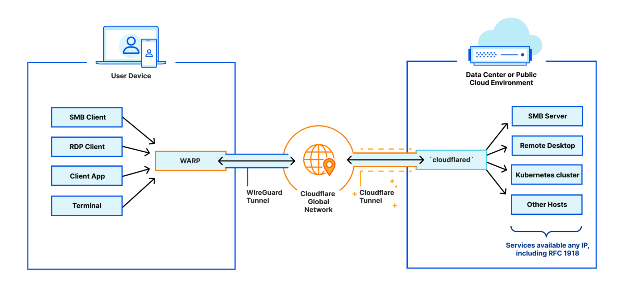 Weave your own global, private, virtual Zero Trust network on Cloudflare with WARP-to-WARP