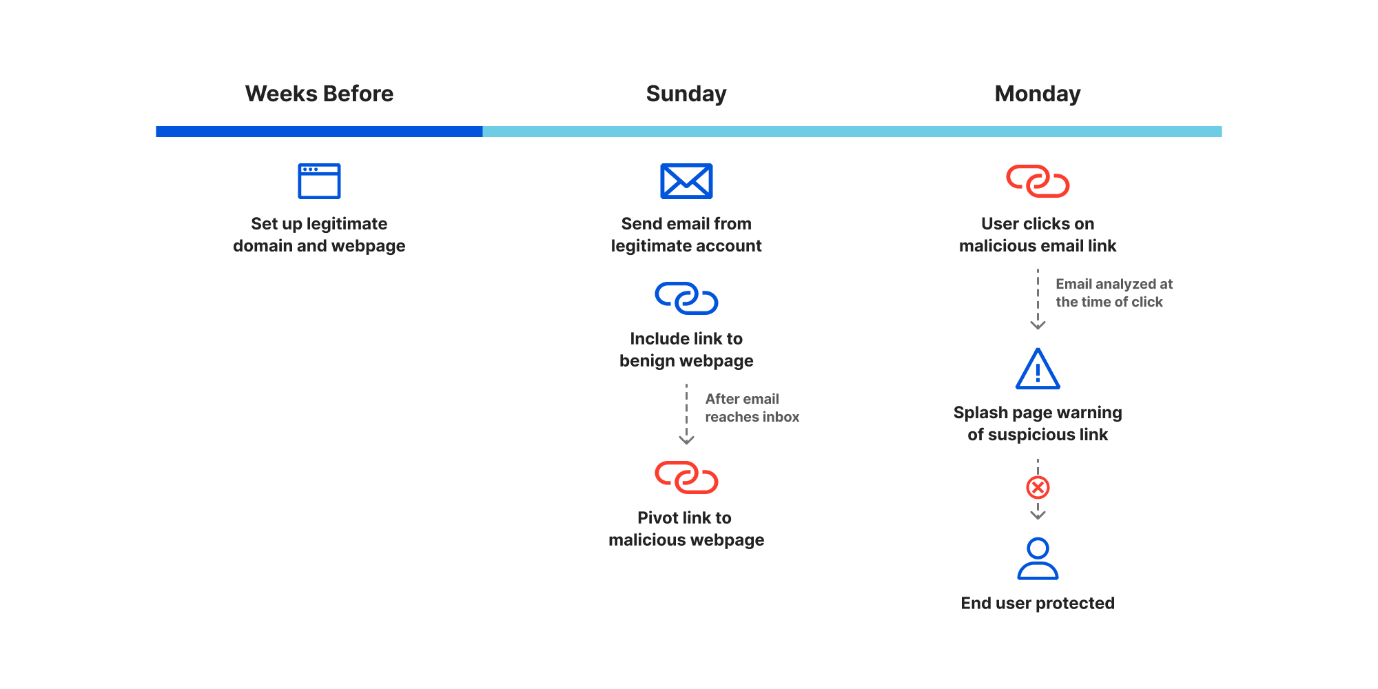 Изоляция ссылок электронной почты: ваша система защиты от последних фишинговых атак