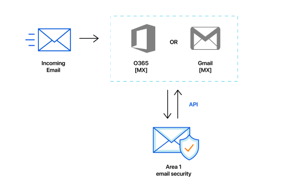API-based email scanning
