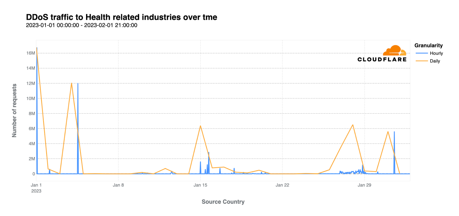 Uptick in healthcare organizations experiencing targeted DDoS attacks