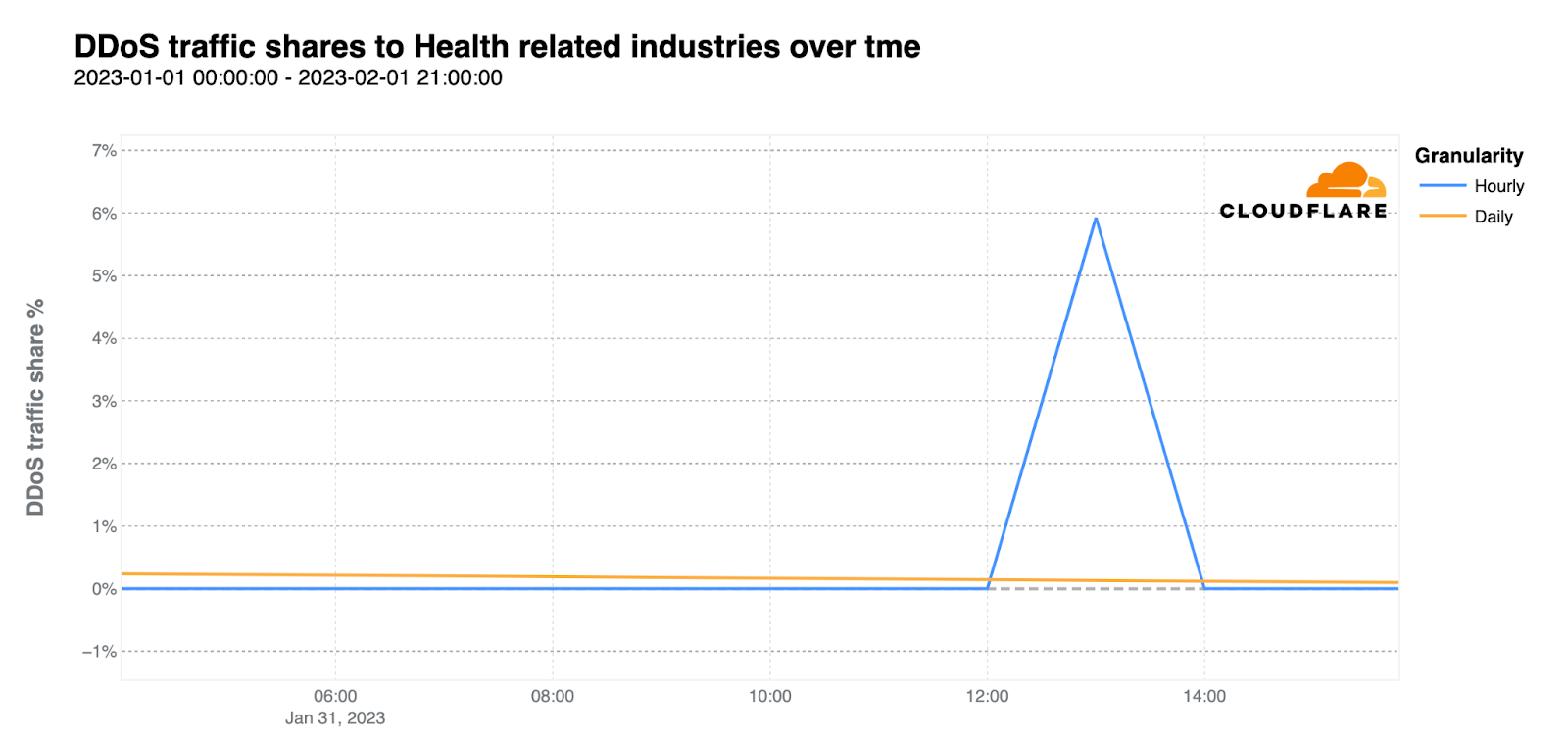 Uptick in healthcare organizations experiencing targeted DDoS attacks