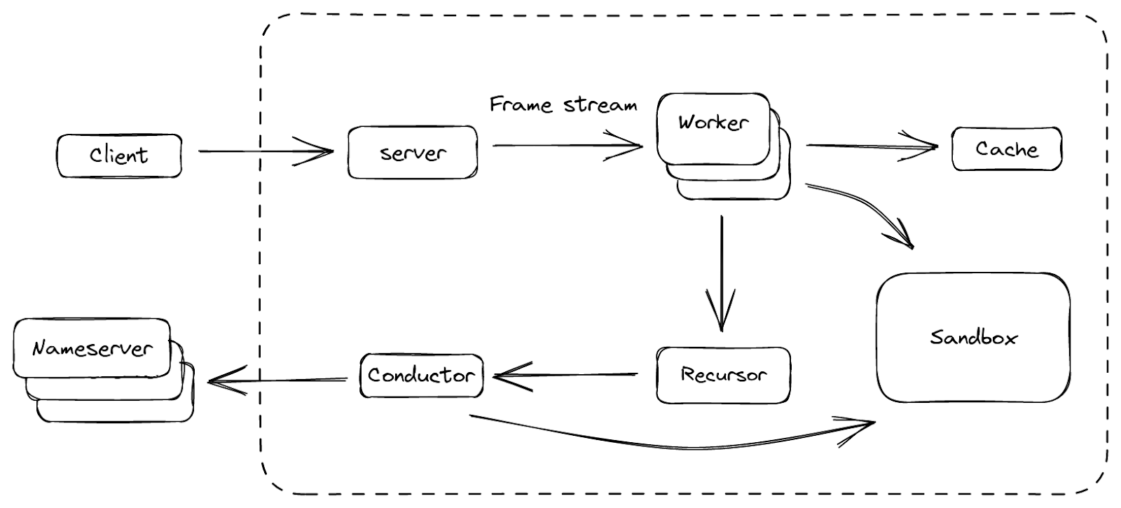 How Rust and Wasm power Cloudflare's 1.1.1.1