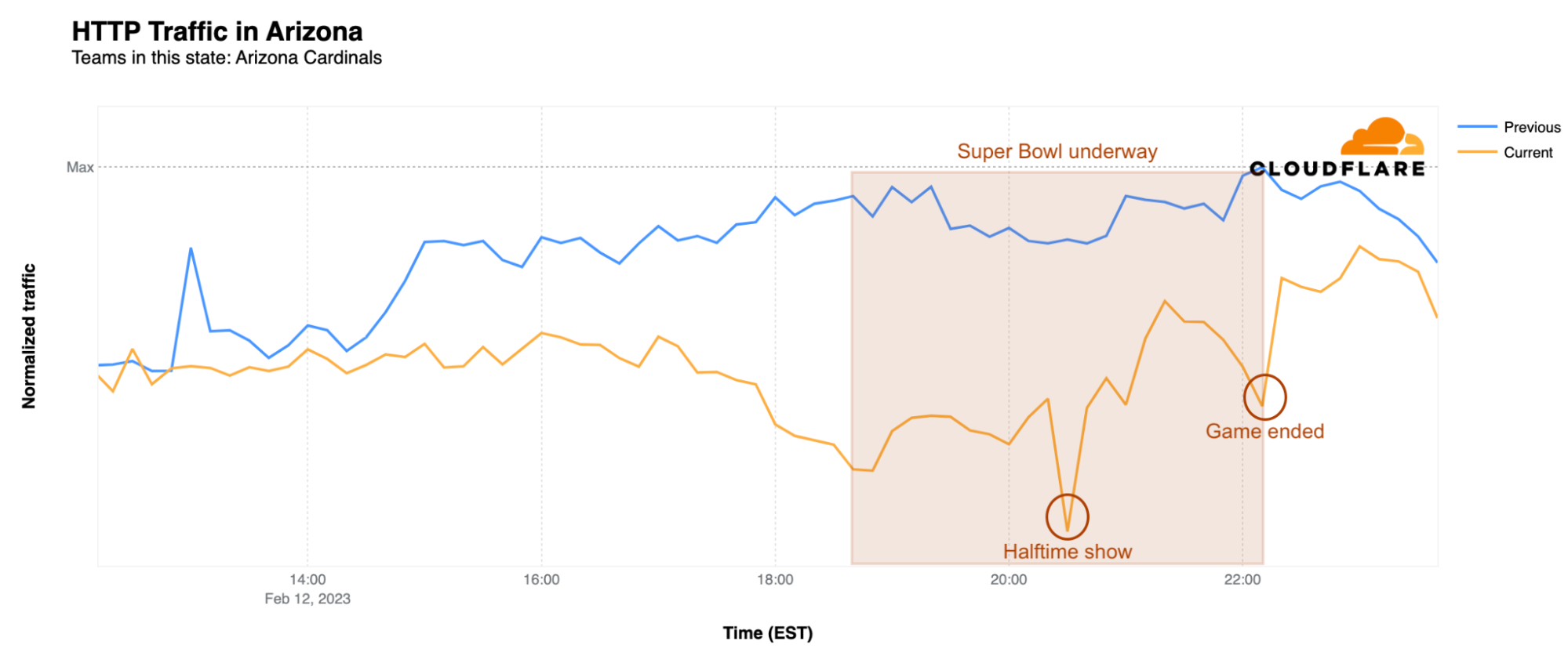 A look at Internet traffic trends during Super Bowl LVII