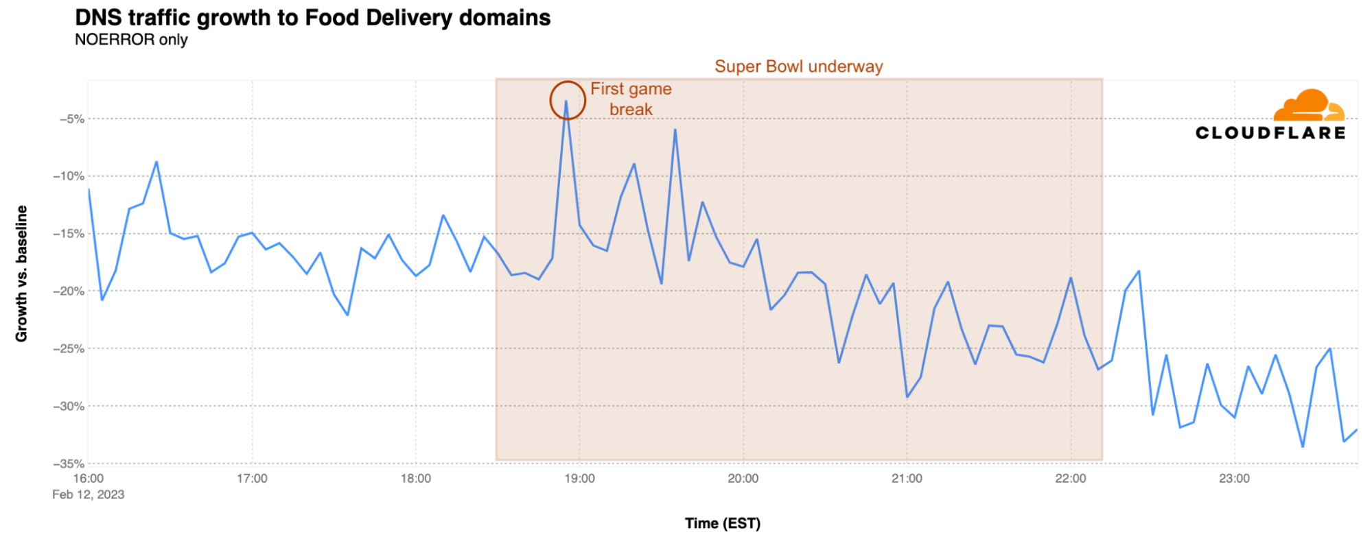 A look at Internet traffic trends during Super Bowl LVII