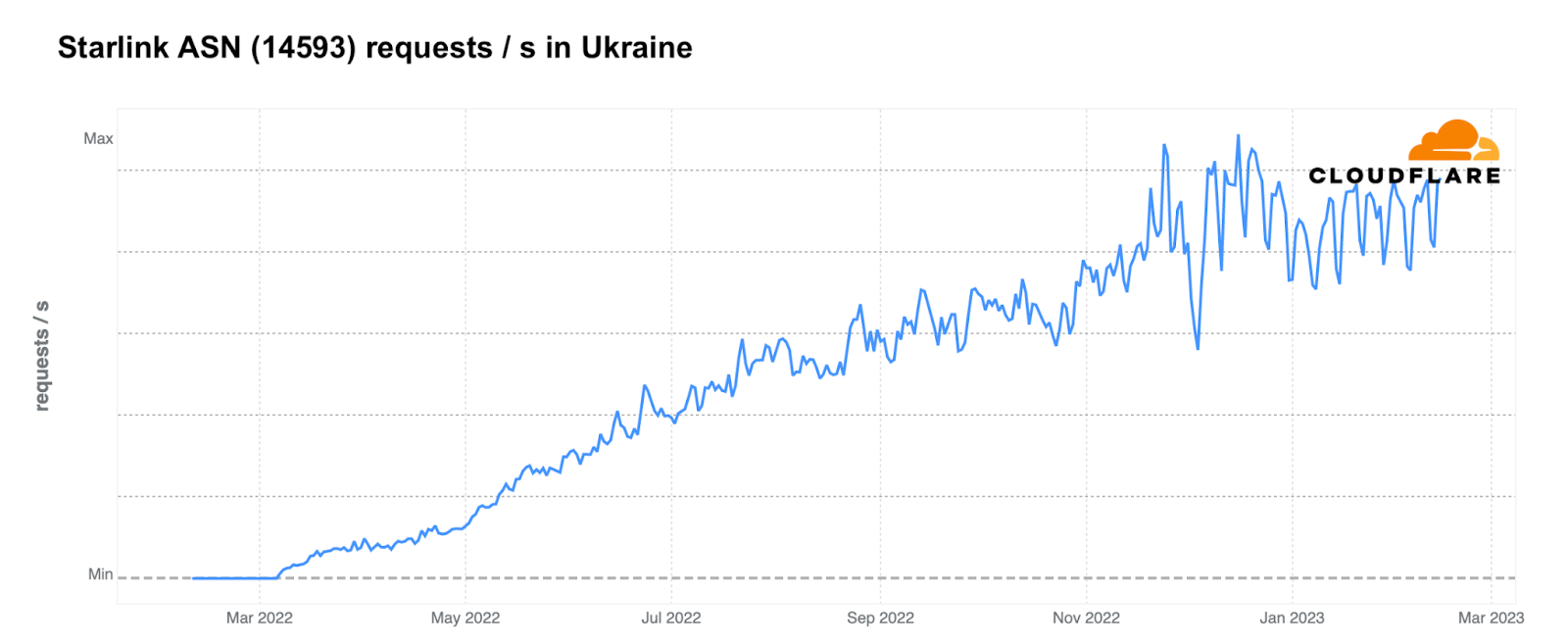 One year of war in Ukraine: Internet trends, attacks, and resilience