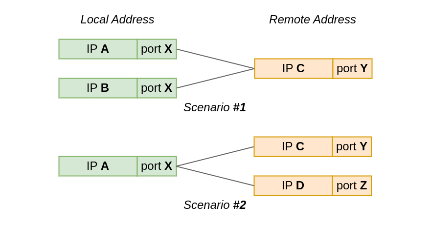 The quantum state of a TCP port