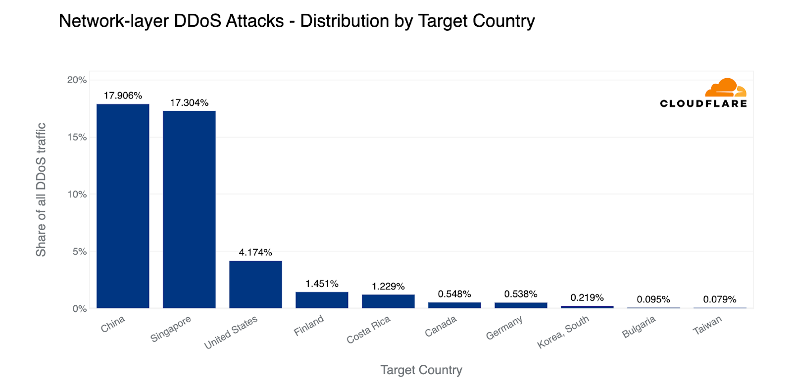 DDoS threat report for 2023 Q1