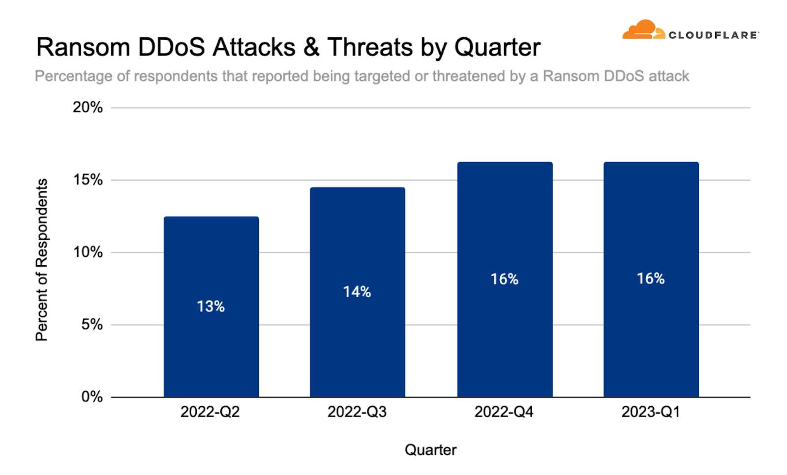 DDoS threat report for 2023 Q1