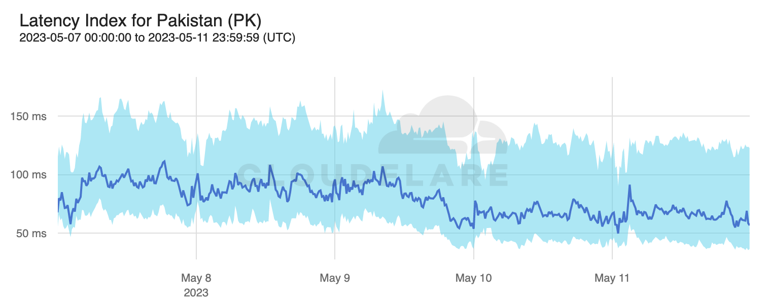 Cloudflare’s view of Internet disruptions in Pakistan