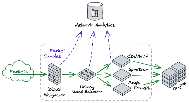How we built Network Analytics v2