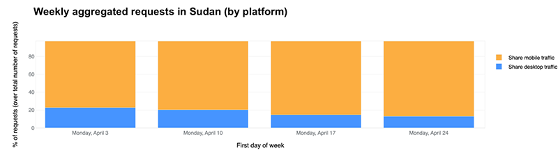 Effects of the conflict in Sudan on Internet patterns