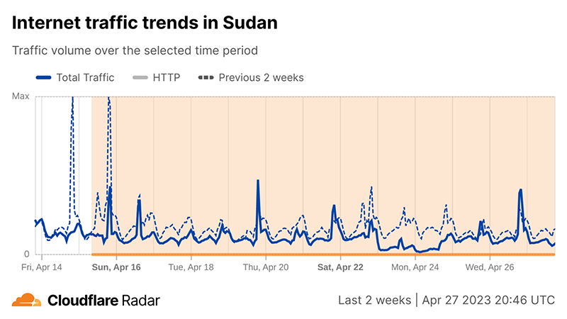 Effects of the conflict in Sudan on Internet patterns