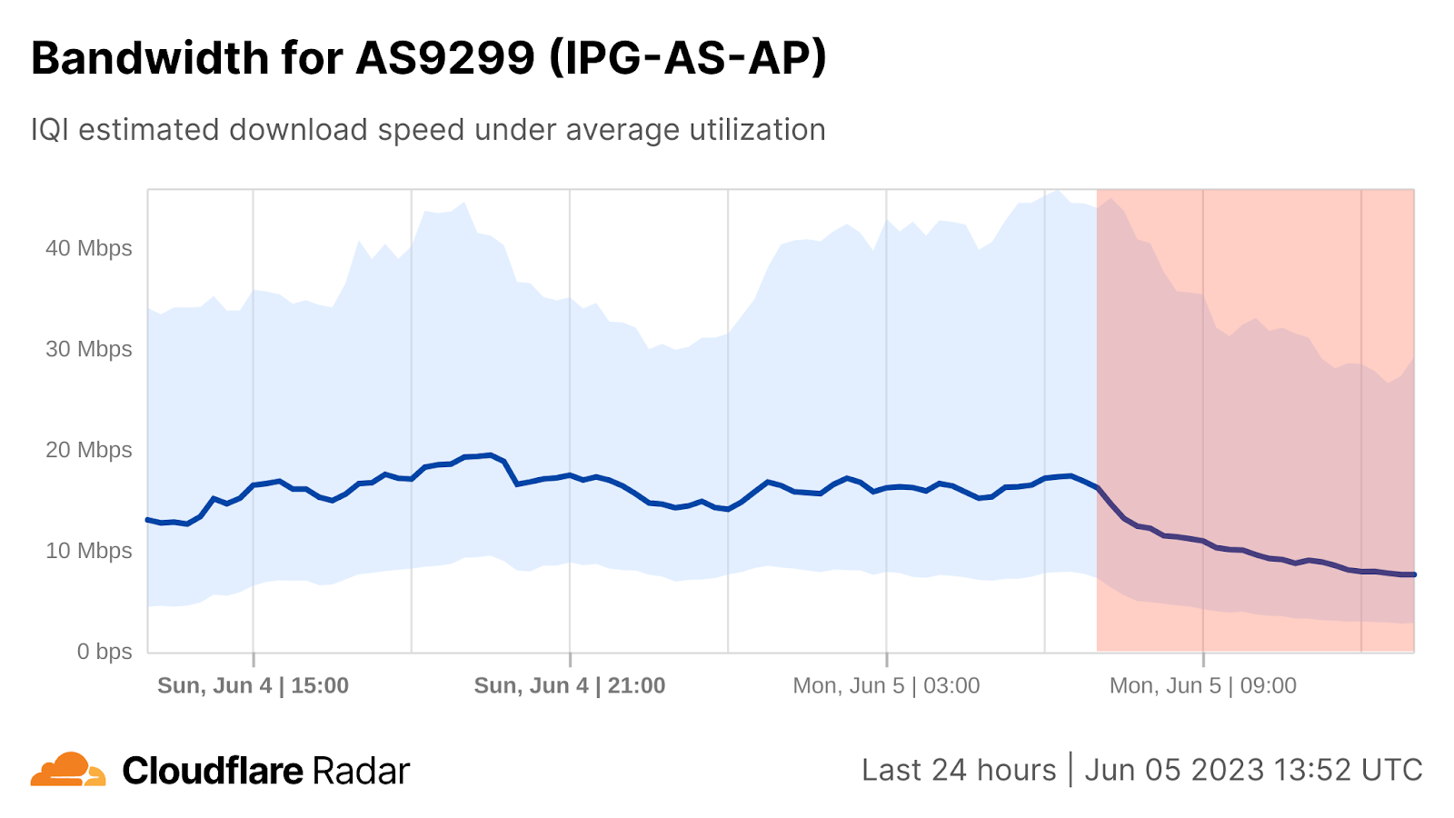 Introducing the Cloudflare Radar Internet Quality Page