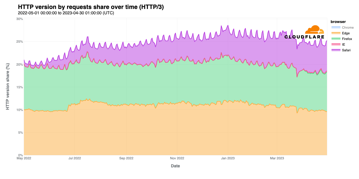 Examining HTTP/3 usage one year on