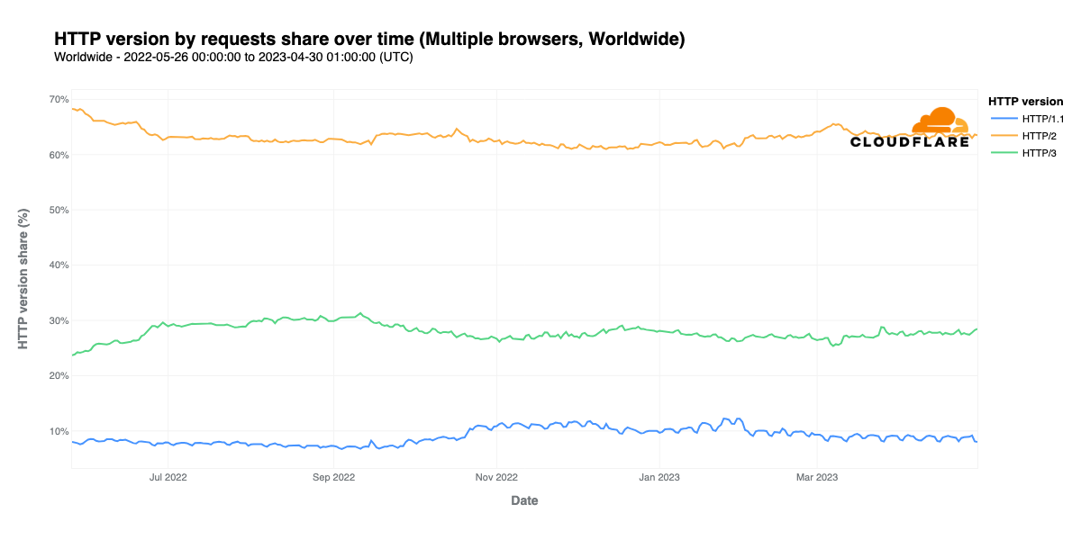 Examining HTTP/3 usage one year on