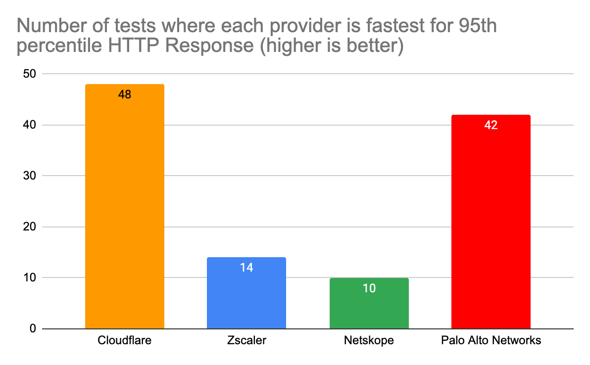 Spotlight on Zero Trust: We're fastest and here's the proof