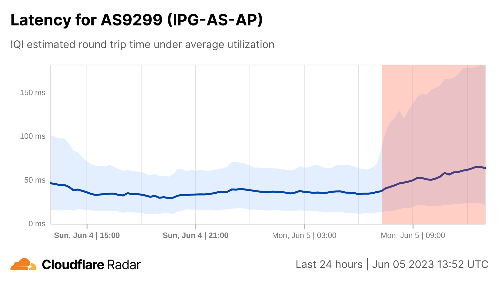 Introducing the Cloudflare Radar Internet Quality Page