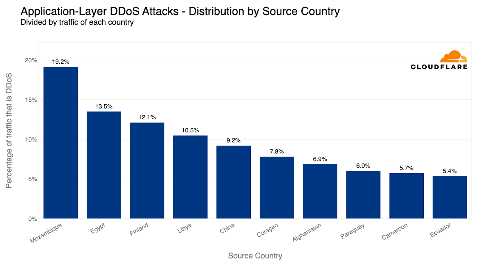 DDoS threat report for 2023 Q2