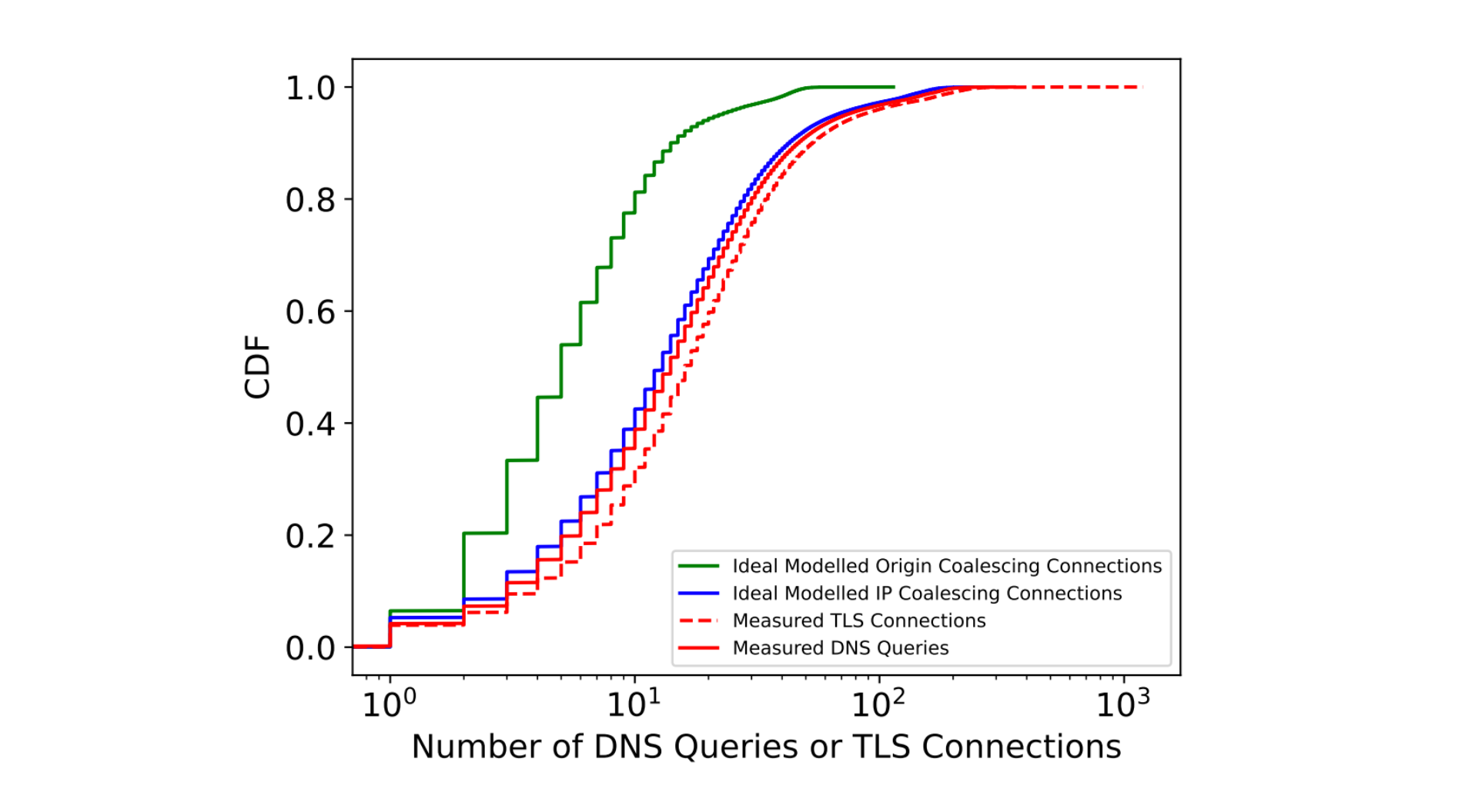Connection coalescing with ORIGIN Frames: fewer DNS queries, fewer connections