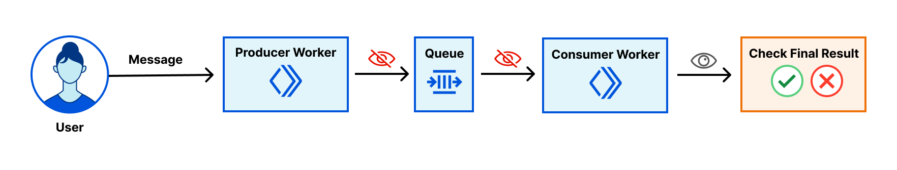 Debug Queues from the dash: send, list, and ack messages