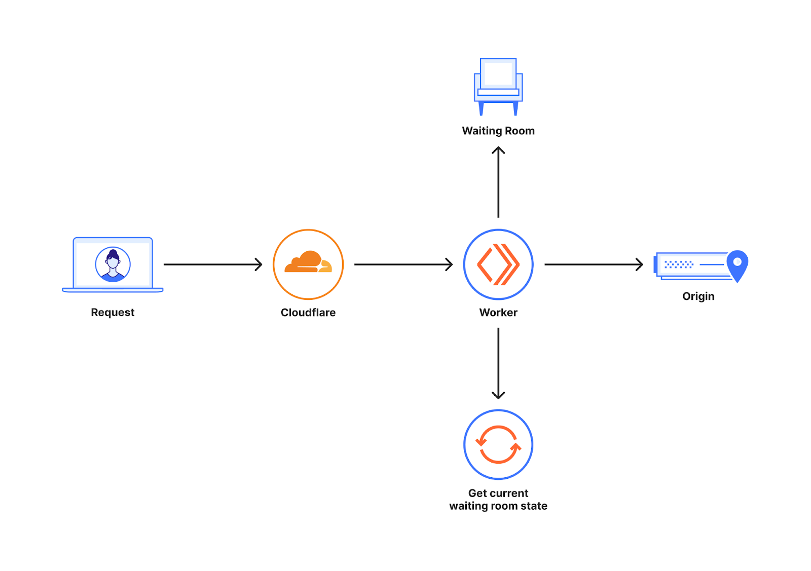 How Waiting Room makes queueing decisions on Cloudflare's highly distributed network