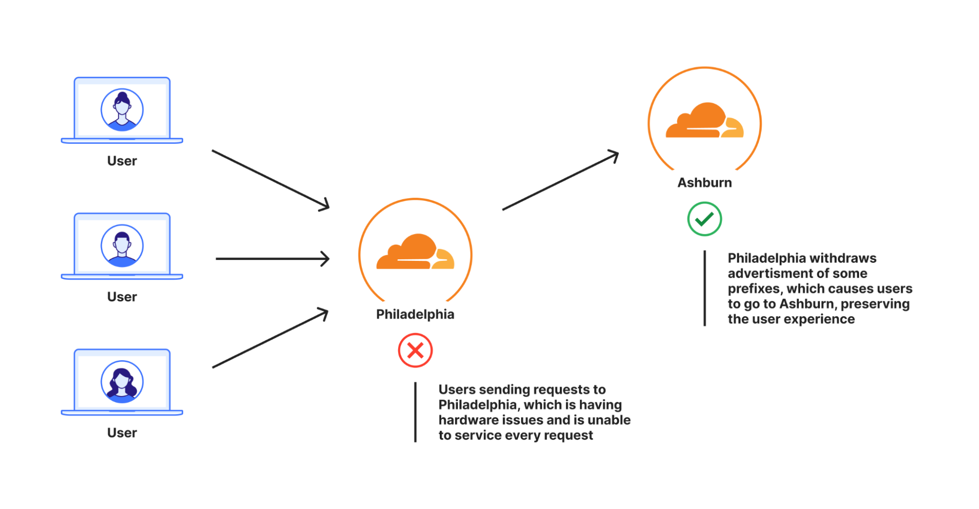 How Cloudflare’s systems dynamically route traffic across the globe