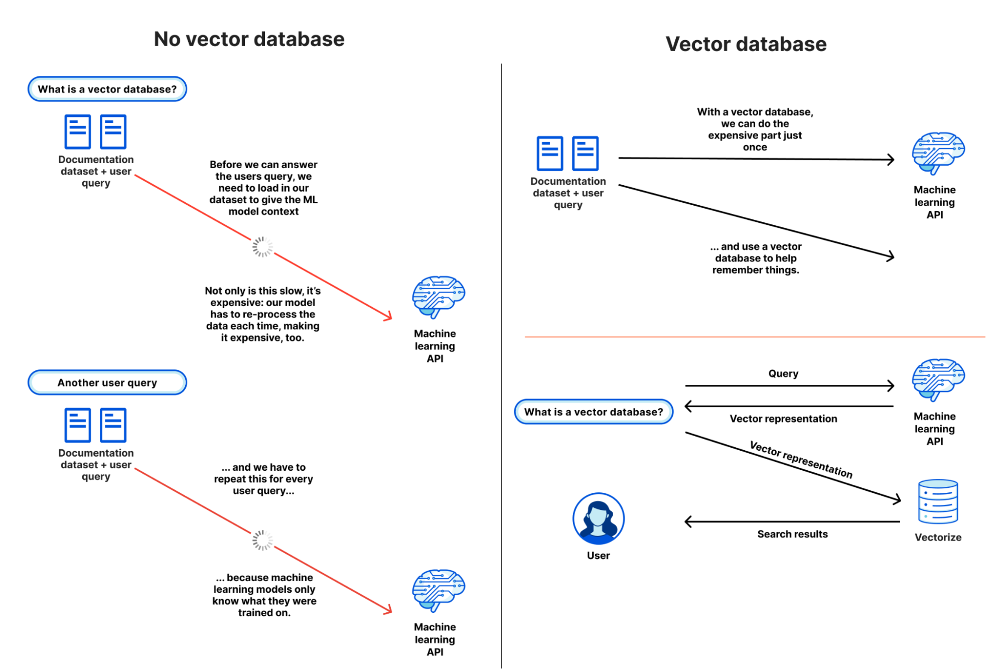 Vectorize: a vector database for shipping AI-powered applications to production, fast
