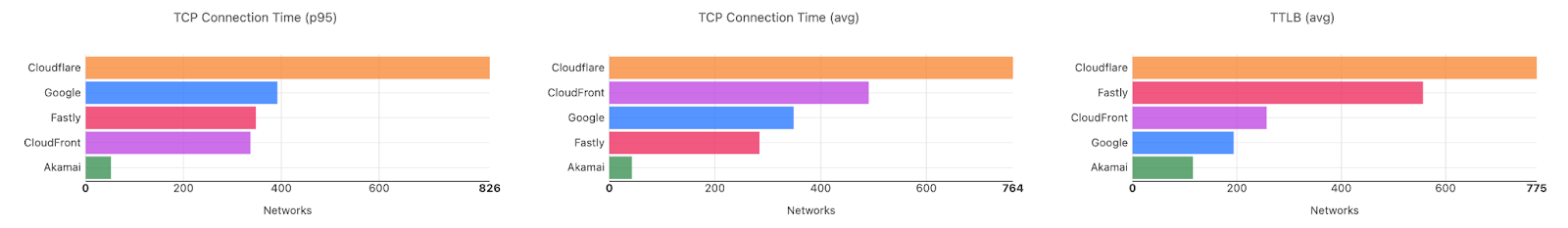 Network performance update: Birthday Week 2023