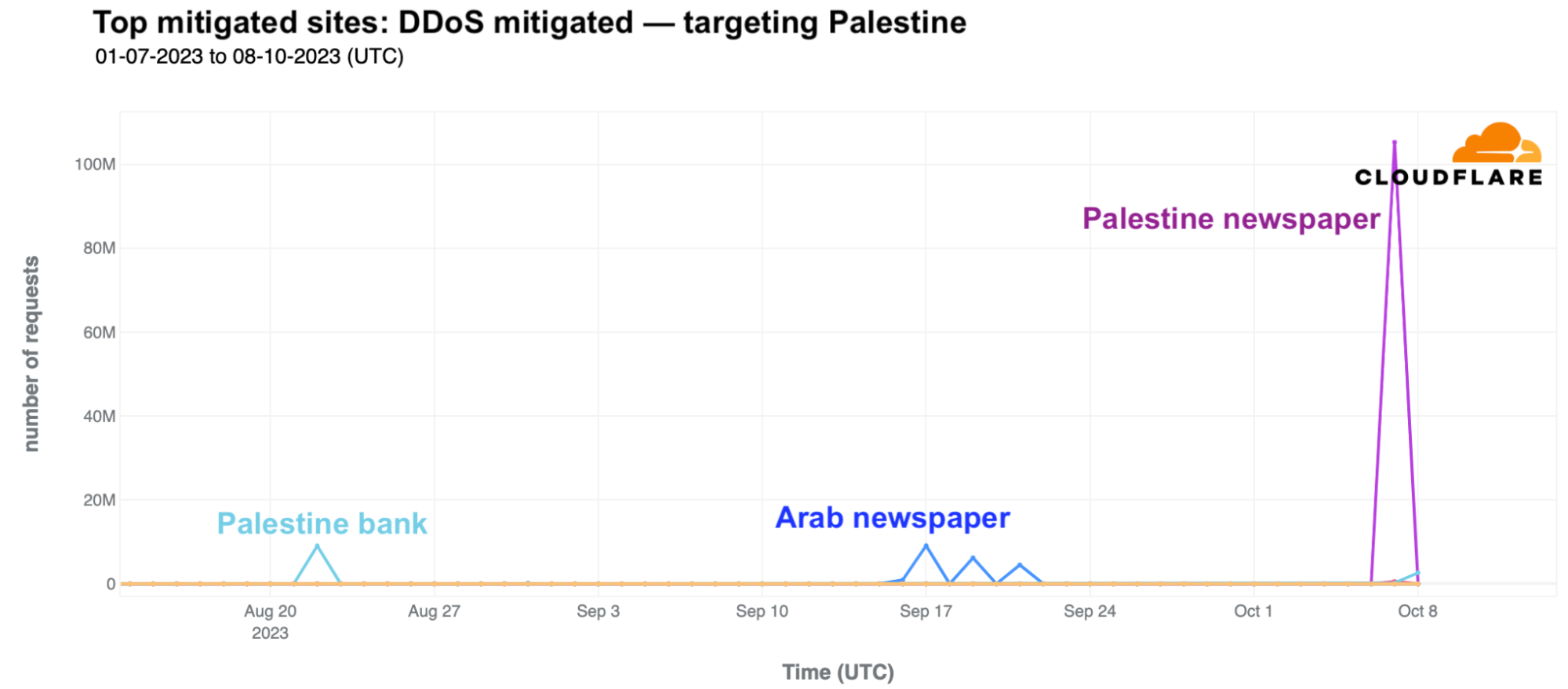 Internet traffic patterns in Israel and Palestine following the October 2023 attacks