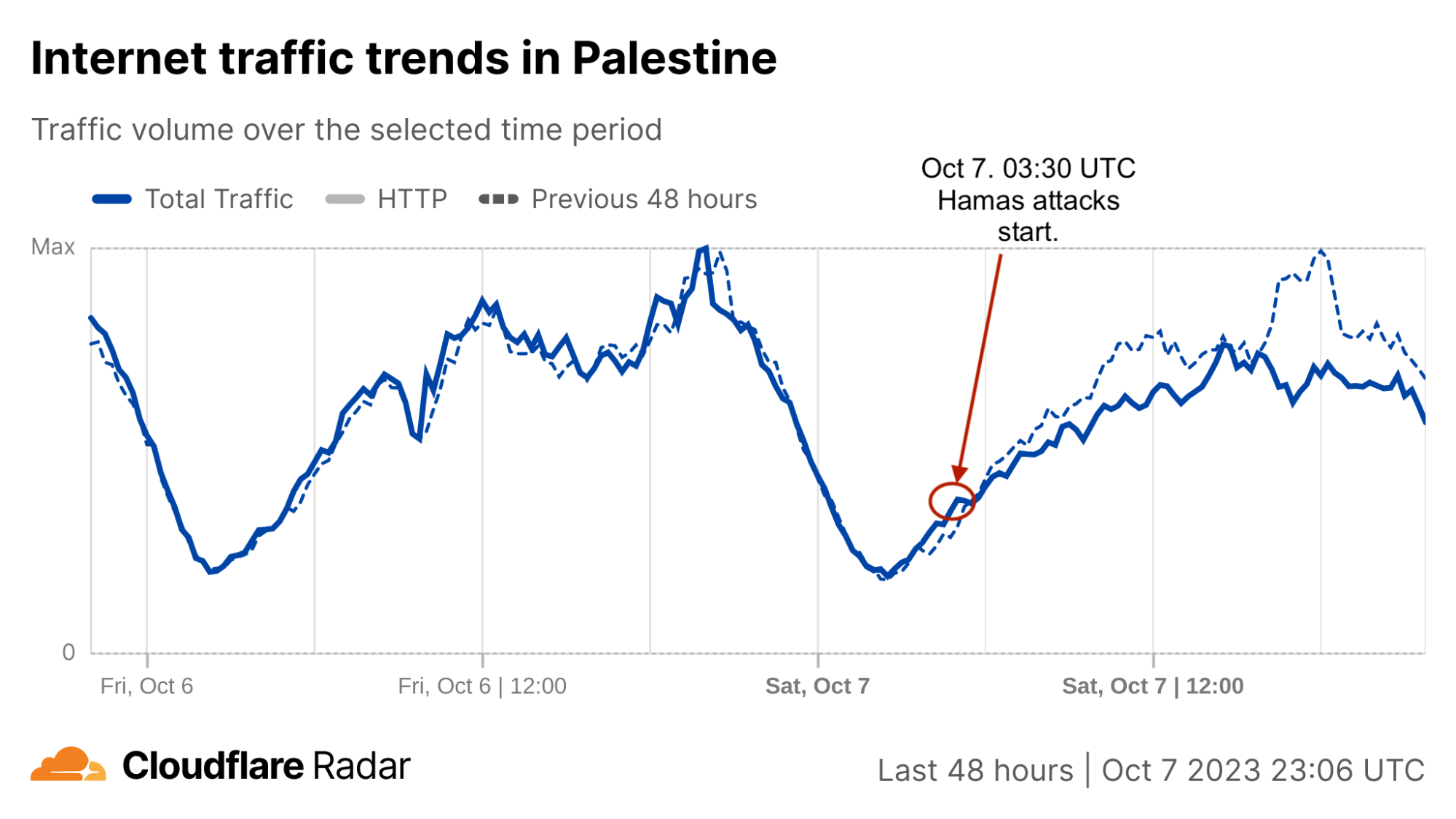 Internet traffic patterns in Israel and Palestine following the October 2023 attacks