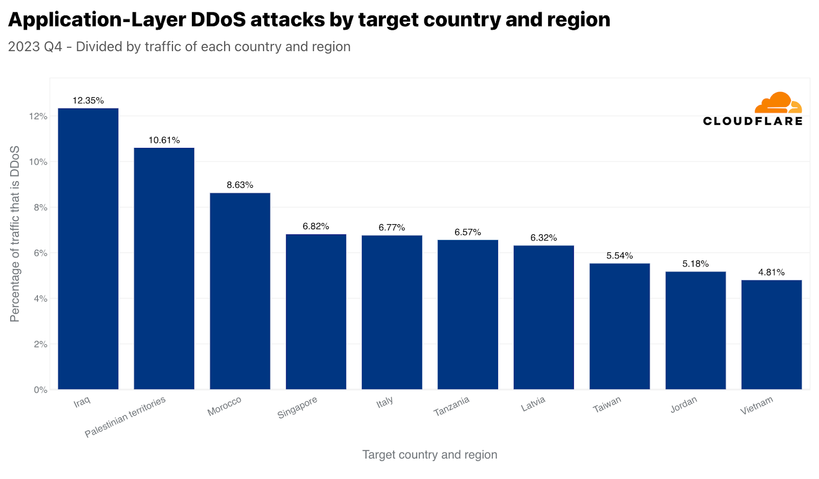 Top targeted countries by HTTP DDoS attacks with respect to each country’s traffic
