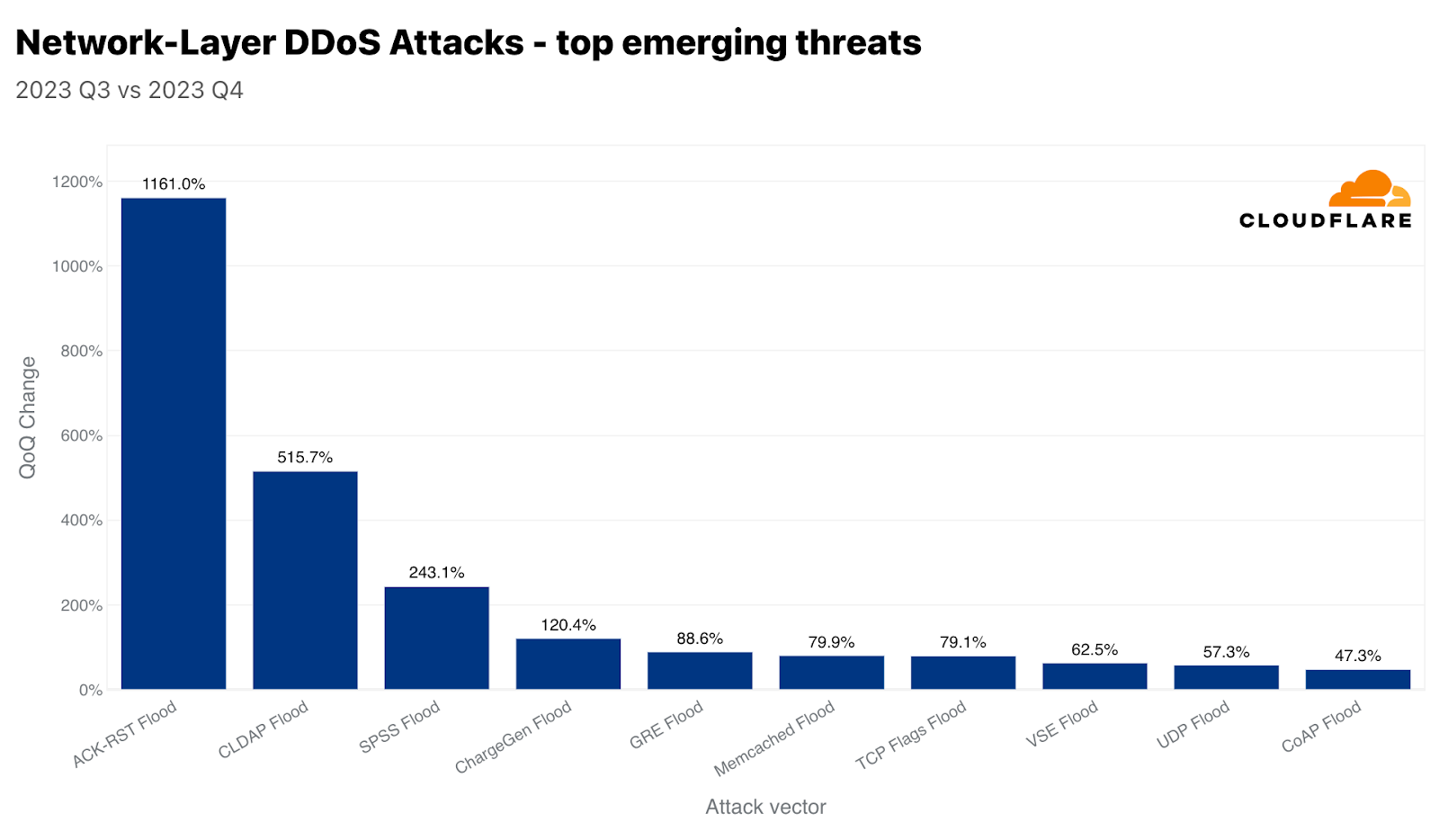 Top emerging attack vectors