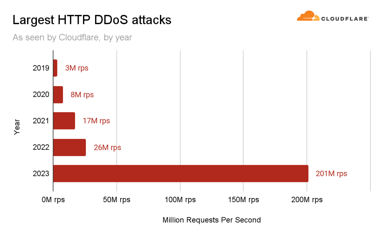 Cloudflare 發現的最大規模 HTTP DDoS 攻擊（按年份）