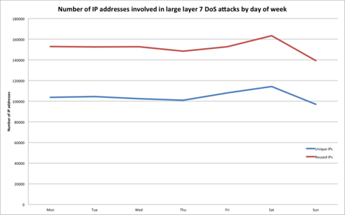Saturday Night Fever: Layer 7 attacks against CloudFlare sites