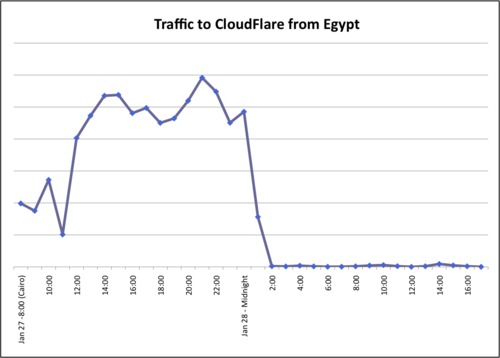 What Egypt Shutting Down the Internet Looks
Like