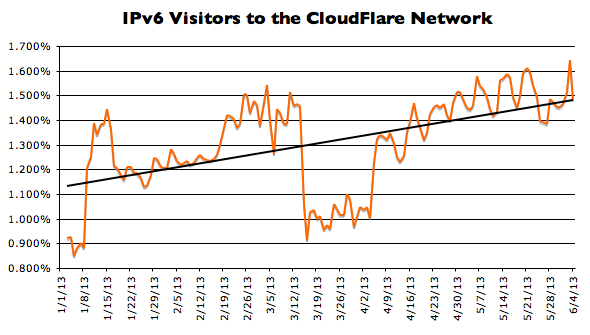 IPv6 Growth Graph
