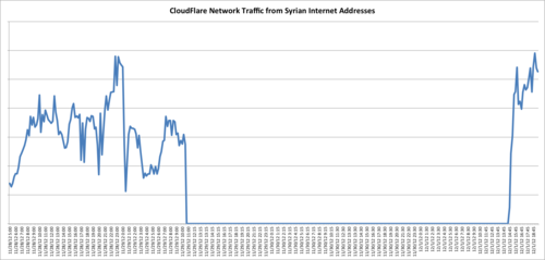 Syrian Internet access reestablished starting 1432 UTC