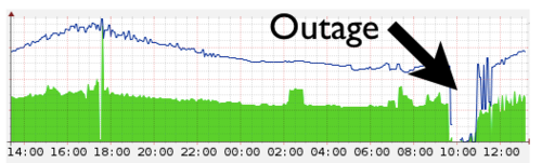 Today's Outage Post Mortem