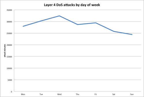The Wednesday Witching Hour: CloudFlare DoS Statistics