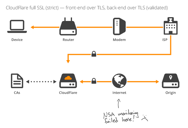 Full SSL (Strict)