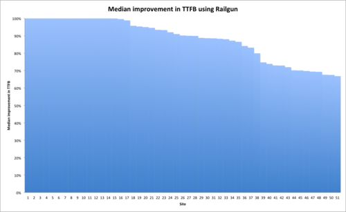 Railgun in the real world: faster web page load times