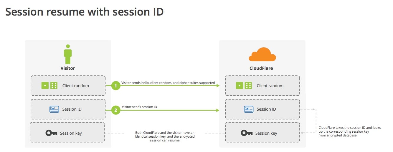 Session resumption with sSession resumption with session IDs