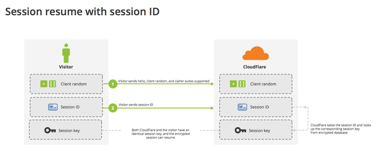 session avaya tls versions