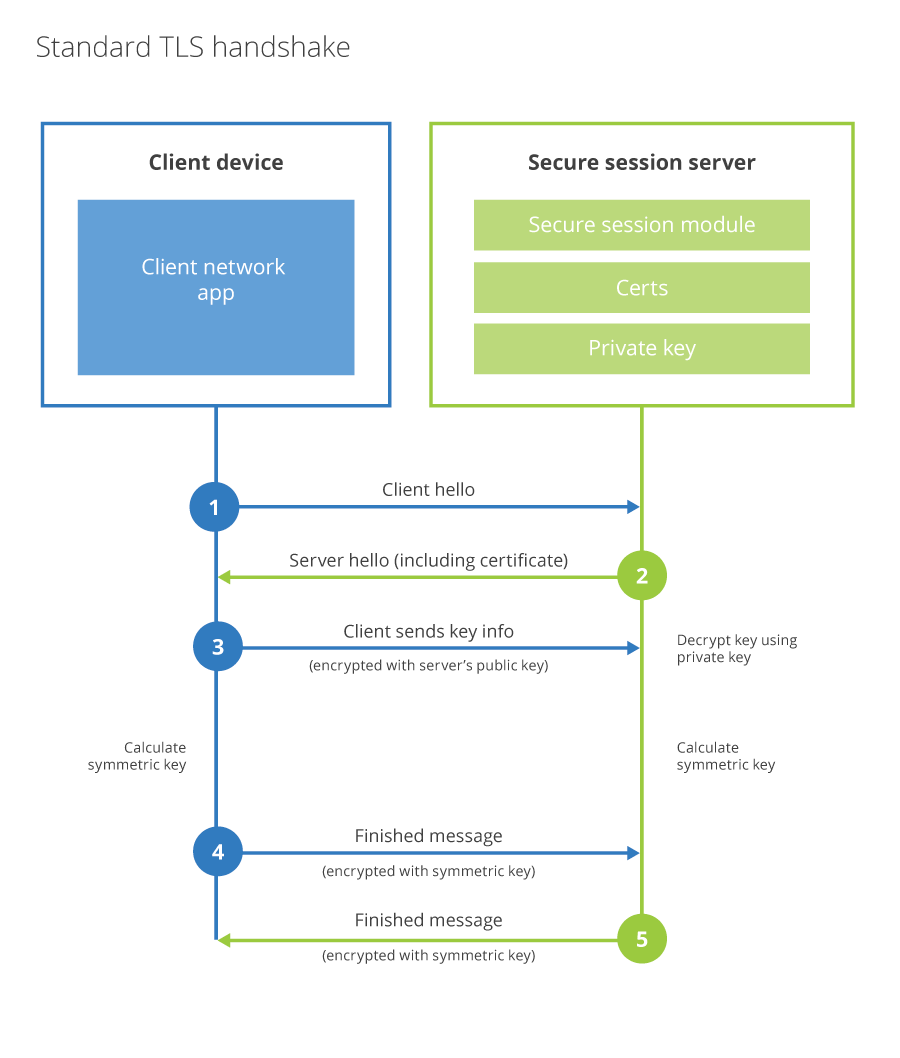 Normal TLS handshake