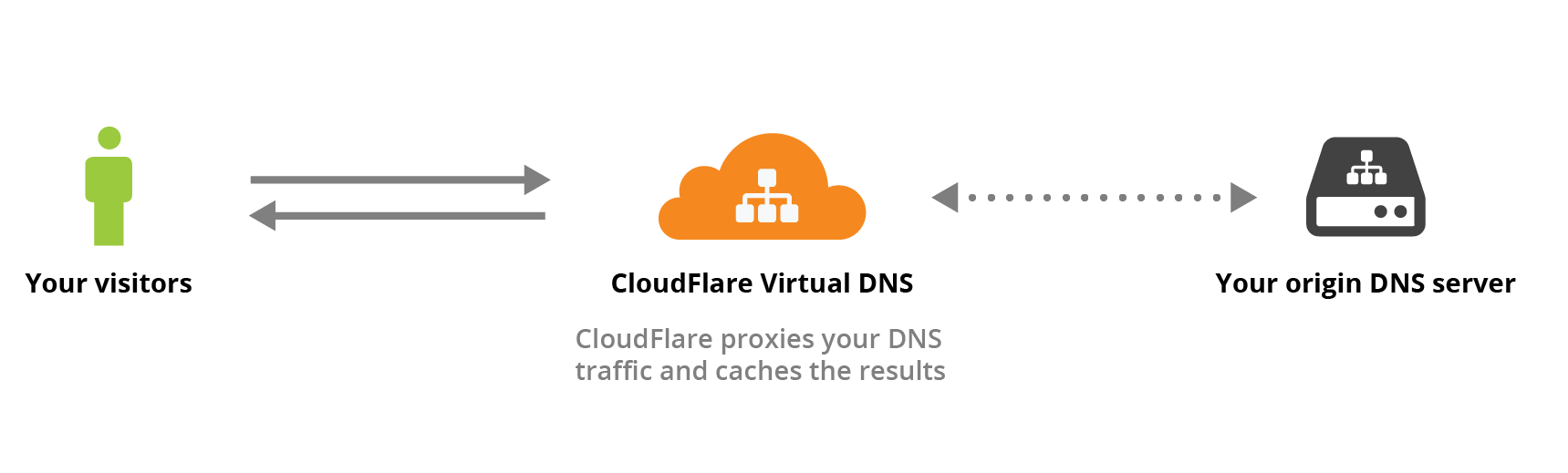 Dns с защитой от ddos