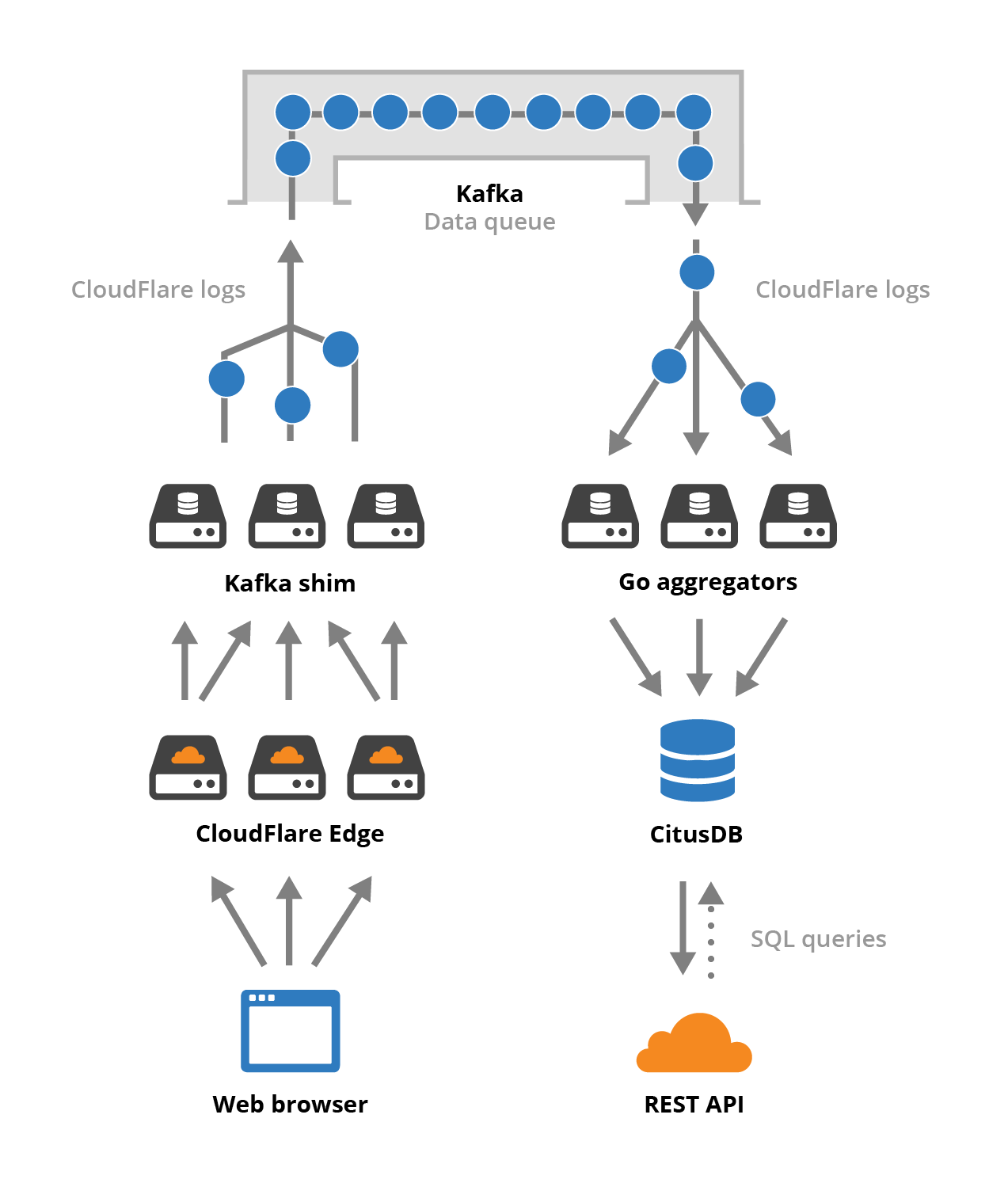 Cloudflare's. Cloudflare сервера. Принцип работы cloudflare. Cloudflare процесс. Cloudflare архитектура.