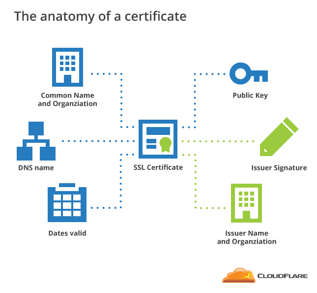 Digital Certificates And Cryptographic Key Generator